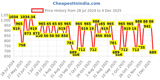 myntra.com MASCLN SASSAFRAS Black Relaxed Opaque Casual Shirt mascln sassafras Price History Graph from 28 Jul 2024 to 4 Dec 2025