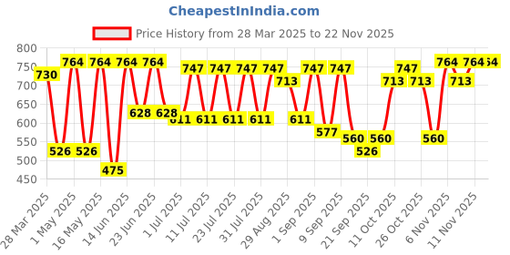 myntra.com MASCLN SASSAFRAS Blue & White Abstract Printed Relaxed Opaque Casual Shirt mascln sassafras Price History Graph from 28 Mar 2025 to 21 Nov 2025