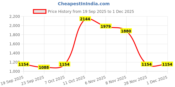 myntra.com MASCLN SASSAFRAS Checked Spread Collar Oversized Pure Cotton Casual Shirt mascln sassafras Price History Graph from 19 Sep 2025 to 30 Nov 2025