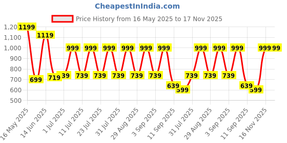 myntra.com MASCLN SASSAFRAS Checked Spread Collar Relaxed Fit Shirt mascln sassafras Price History Graph from 16 May 2025 to 16 Nov 2025