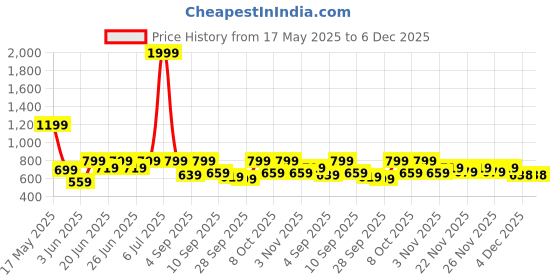 myntra.com MASCLN SASSAFRAS Geometric Printed Spread Collar Relaxed Fit Shirt mascln sassafras Price History Graph from 17 May 2025 to 5 Dec 2025