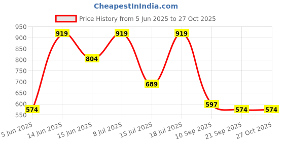 myntra.com MASCLN SASSAFRAS Loose-Knit Contrast Pocket-T-Shirt mascln sassafras Price History Graph from 5 Jun 2025 to 26 Oct 2025