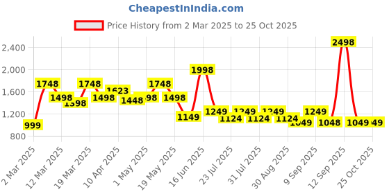 myntra.com MASCLN SASSAFRAS Men Acid Wash Jeans mascln sassafras Price History Graph from 2 Mar 2025 to 24 Oct 2025
