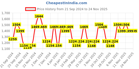 myntra.com MASCLN SASSAFRAS Men Black Solid Hooded Sweatshirt mascln sassafras Price History Graph from 21 Sep 2024 to 23 Nov 2025