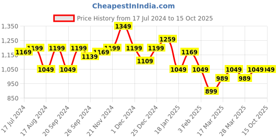 myntra.com MASCLN SASSAFRAS Men Black Washed Denim Jacket mascln sassafras Price History Graph from 17 Jul 2024 to 15 Oct 2025