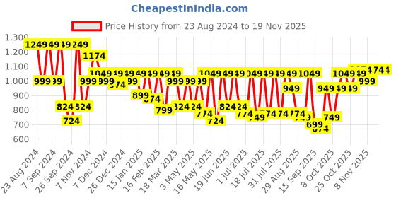 myntra.com MASCLN SASSAFRAS Men Blue Relaxed Fit Clean Look Ombre Jeans mascln sassafras Price History Graph from 23 Aug 2024 to 18 Nov 2025