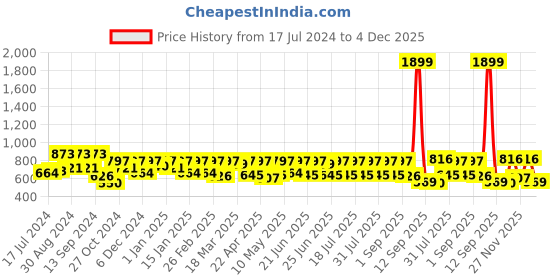 myntra.com MASCLN SASSAFRAS Men Blue Solid Denim Shorts mascln sassafras Price History Graph from 17 Jul 2024 to 4 Dec 2025
