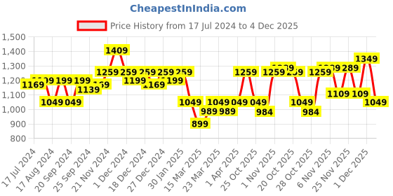 myntra.com MASCLN SASSAFRAS Men Blue Washed Denim Jacket mascln sassafras Price History Graph from 17 Jul 2024 to 4 Dec 2025