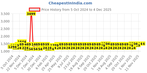 myntra.com MASCLN SASSAFRAS Men Charcoal Solid Hooded Sweatshirt mascln sassafras Price History Graph from 5 Oct 2024 to 4 Dec 2025