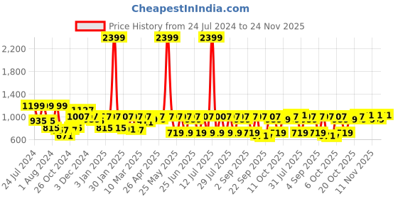 myntra.com MASCLN SASSAFRAS Men Clean Look Relaxed Fit Pure Cotton Jeans mascln sassafras Price History Graph from 24 Jul 2024 to 24 Nov 2025