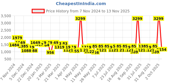 myntra.com MASCLN SASSAFRAS Men Comfort Loose Fit Cotton Cargo Trouser mascln sassafras Price History Graph from 7 Nov 2024 to 13 Nov 2025