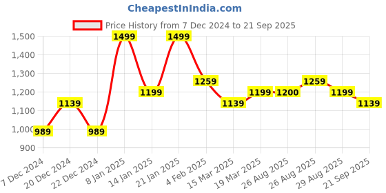 myntra.com MASCLN SASSAFRAS Men Comfort Wide Leg Jeans mascln sassafras Price History Graph from 7 Dec 2024 to 21 Sep 2025