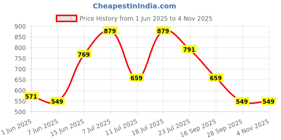 myntra.com MASCLN SASSAFRAS Men Ecru Beige Loose-Knit T-Shirt mascln sassafras Price History Graph from 1 Jun 2025 to 2 Nov 2025