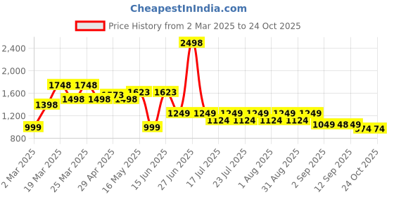 myntra.com MASCLN SASSAFRAS Men Heavy Fade Acid Wash Jeans mascln sassafras Price History Graph from 2 Mar 2025 to 24 Oct 2025