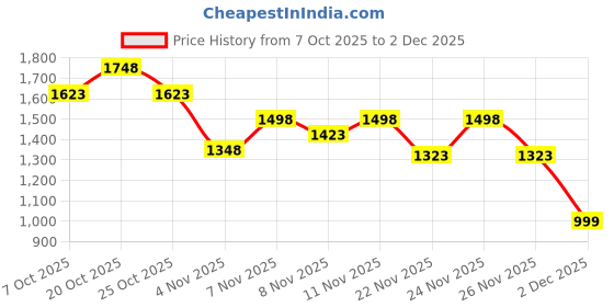 myntra.com MASCLN SASSAFRAS Men High-Rise Pleated Trousers mascln sassafras Price History Graph from 7 Oct 2025 to 2 Dec 2025