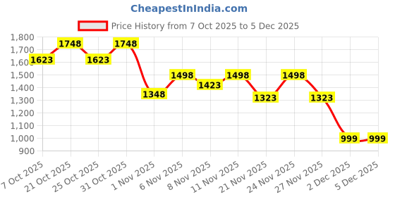 myntra.com MASCLN SASSAFRAS Men High-Rise Pleated Trousers mascln sassafras Price History Graph from 7 Oct 2025 to 5 Dec 2025