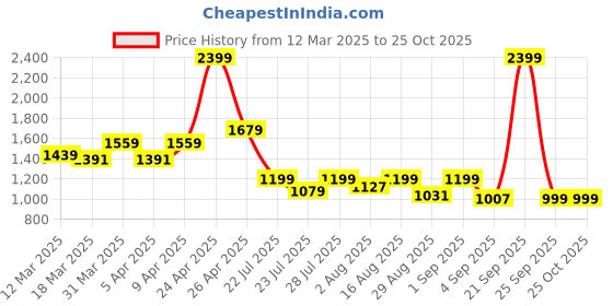 myntra.com MASCLN SASSAFRAS Men Jeans mascln sassafras Price History Graph from 12 Mar 2025 to 24 Oct 2025