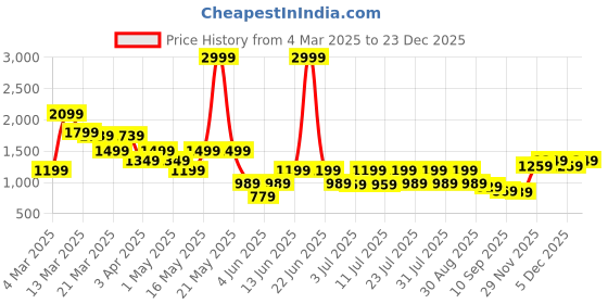 myntra.com MASCLN SASSAFRAS Men Light Fade Acid Wash Jeans mascln sassafras Price History Graph from 4 Mar 2025 to 23 Dec 2025
