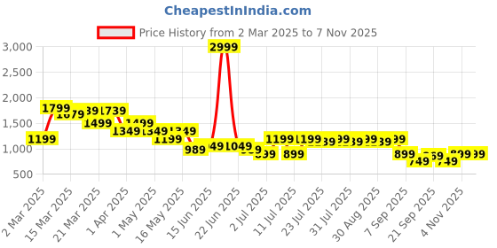 myntra.com MASCLN SASSAFRAS Men Light Fade Acid Wash Jeans mascln sassafras Price History Graph from 2 Mar 2025 to 4 Nov 2025