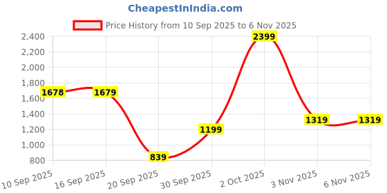 myntra.com MASCLN SASSAFRAS Men Loose Fit Cargos Trousers mascln sassafras Price History Graph from 10 Sep 2025 to 6 Nov 2025