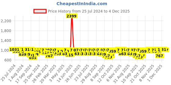 myntra.com MASCLN SASSAFRAS Men Loose Relaxed Fit Clean Look Pure Cotton Jeans mascln sassafras Price History Graph from 25 Jul 2024 to 4 Dec 2025