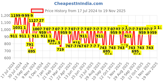 myntra.com MASCLN SASSAFRAS Men Loose Relaxed Fit Mid Rise Jeans mascln sassafras Price History Graph from 17 Jul 2024 to 18 Nov 2025