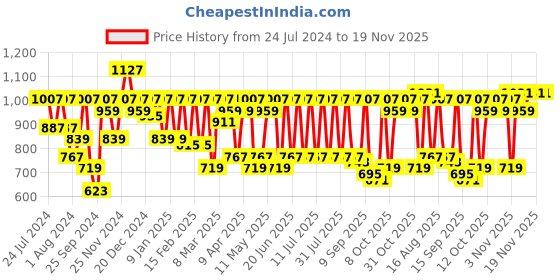myntra.com MASCLN SASSAFRAS Men Mid-Rise Slash Knee Pure Cotton Relaxed Fit Jeans mascln sassafras Price History Graph from 24 Jul 2024 to 19 Nov 2025
