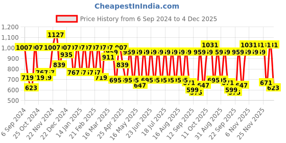 myntra.com MASCLN SASSAFRAS Men Mid-Rise Slash Knee Pure Cotton Relaxed Fit Jeans mascln sassafras Price History Graph from 6 Sep 2024 to 4 Dec 2025
