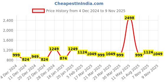 myntra.com MASCLN SASSAFRAS Men Mid Rise Track Pants mascln sassafras Price History Graph from 4 Dec 2024 to 9 Nov 2025