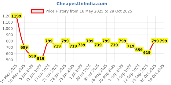 myntra.com MASCLN SASSAFRAS Men Other Checks Casual Shirt mascln sassafras Price History Graph from 16 May 2025 to 29 Oct 2025