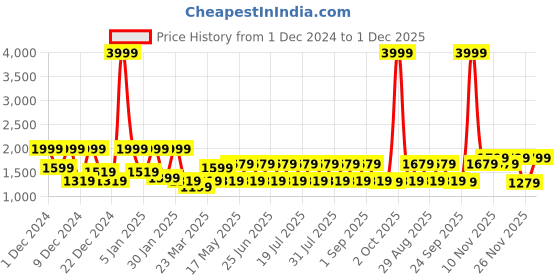 myntra.com MASCLN SASSAFRAS Men Puffer Jacket mascln sassafras Price History Graph from 1 Dec 2024 to 1 Dec 2025