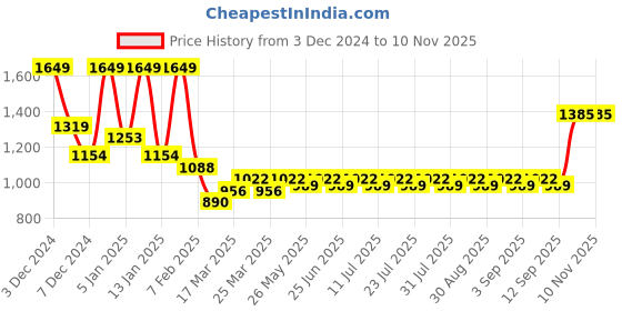 myntra.com MASCLN SASSAFRAS Men Puffer Jacket mascln sassafras Price History Graph from 3 Dec 2024 to 8 Nov 2025