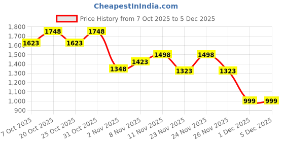 myntra.com MASCLN SASSAFRAS Men Regular Fit High-Rise Pleated Korean Trousers mascln sassafras Price History Graph from 7 Oct 2025 to 5 Dec 2025
