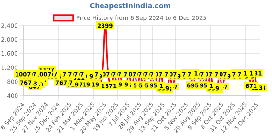 myntra.com MASCLN SASSAFRAS Men Relaxed Fit Bleached Pure Cotton Jeans mascln sassafras Price History Graph from 6 Sep 2024 to 5 Dec 2025