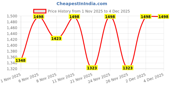 myntra.com MASCLN SASSAFRAS Men Relaxed Fit High-Rise Pleated Korean Trousers mascln sassafras Price History Graph from 1 Nov 2025 to 4 Dec 2025