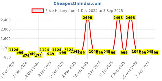 myntra.com MASCLN SASSAFRAS Men Relaxed Fit Highly Distressed Jeans mascln sassafras Price History Graph from 1 Dec 2024 to 3 Sep 2025