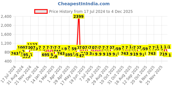 myntra.com MASCLN SASSAFRAS Men Relaxed Fit Low Distress Colourblocked Pure Cotton Jeans mascln sassafras Price History Graph from 17 Jul 2024 to 4 Dec 2025
