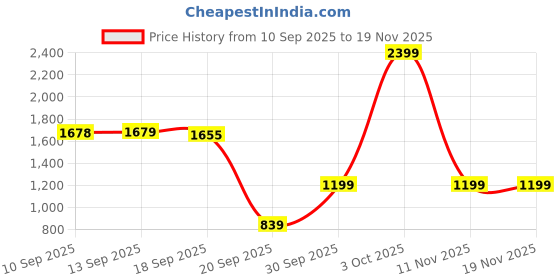 myntra.com MASCLN SASSAFRAS Men Relaxed Fit Mid-Rise Clean Look Ctton Jeans mascln sassafras Price History Graph from 10 Sep 2025 to 18 Nov 2025