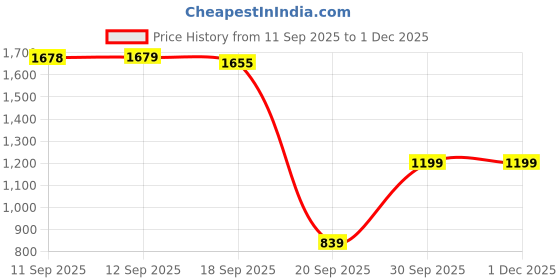 myntra.com MASCLN SASSAFRAS Men Relaxed Fit Mid-Rise Light Fade Acid Wash Jeans mascln sassafras Price History Graph from 11 Sep 2025 to 29 Nov 2025