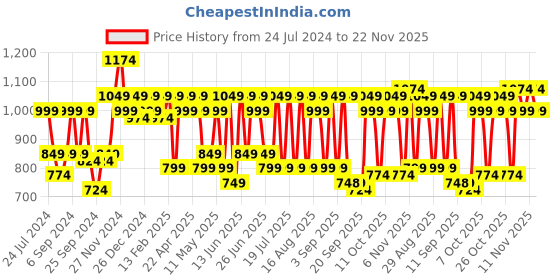 myntra.com MASCLN SASSAFRAS Men Relaxed Fit Mildly Distressed Cotton Jeans mascln sassafras Price History Graph from 24 Jul 2024 to 22 Nov 2025