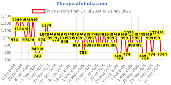 myntra.com MASCLN SASSAFRAS Men Relaxed Fit Mildly Distressed Light Fade Acid Wash Jeans mascln sassafras Price History Graph from 17 Jul 2024 to 23 Nov 2025