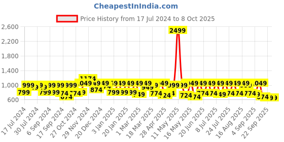 myntra.com MASCLN SASSAFRAS Men Relaxed Fit Oversized Jogger mascln sassafras Price History Graph from 17 Jul 2024 to 7 Oct 2025