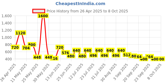 myntra.com MASCLN SASSAFRAS Men Relaxed Fit Shorts mascln sassafras Price History Graph from 26 Apr 2025 to 4 Oct 2025