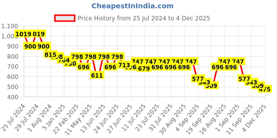 myntra.com MASCLN SASSAFRAS Men Relaxed Floral Opaque Printed Casual Shirt mascln sassafras Price History Graph from 25 Jul 2024 to 4 Dec 2025