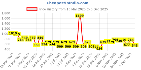 myntra.com MASCLN SASSAFRAS Men Relaxed Floral Opaque Printed Casual Shirt mascln sassafras Price History Graph from 13 Mar 2025 to 5 Dec 2025