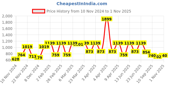 myntra.com MASCLN SASSAFRAS Men Relaxed Opaque  Abstract Printed Casual Shirt mascln sassafras Price History Graph from 10 Nov 2024 to 1 Nov 2025