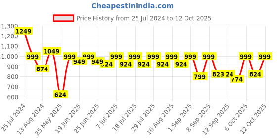 myntra.com MASCLN SASSAFRAS Men Relaxed Opaque Casual Shirt mascln sassafras Price History Graph from 25 Jul 2024 to 4 Oct 2025