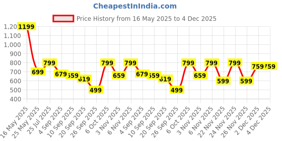 myntra.com MASCLN SASSAFRAS Men Self Design Casual Shirt mascln sassafras Price History Graph from 16 May 2025 to 4 Dec 2025