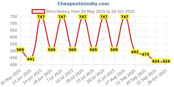 myntra.com MASCLN SASSAFRAS Men Self Design Polo Collar Oversized T-shirt mascln sassafras Price History Graph from 30 May 2025 to 26 Oct 2025