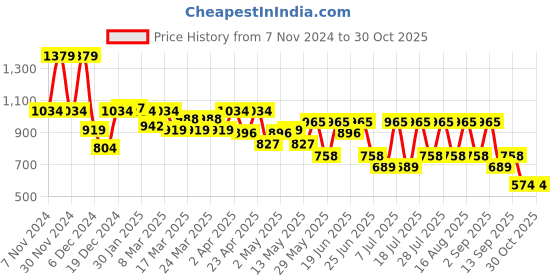 myntra.com MASCLN SASSAFRAS Men Spread Collar Checked Cotton Oversized Casual Shirt mascln sassafras Price History Graph from 7 Nov 2024 to 29 Oct 2025